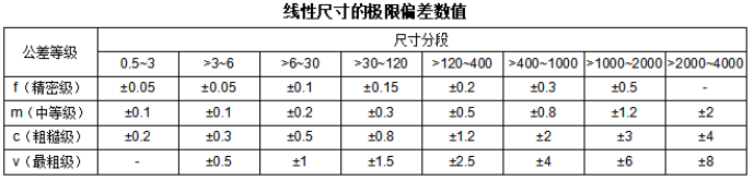 <strong>机械加工的标准公差有哪些？</strong>