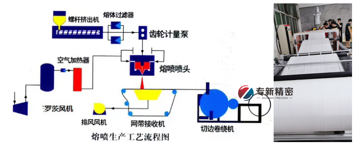 <strong>熔喷布生产设备包过95--免调试，装机即用！</strong>