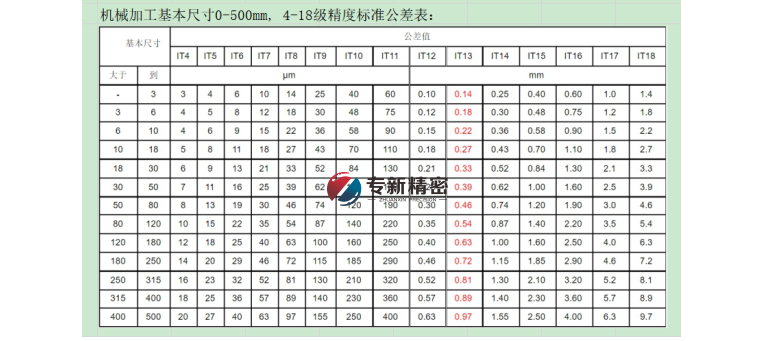 机械加工标准公差